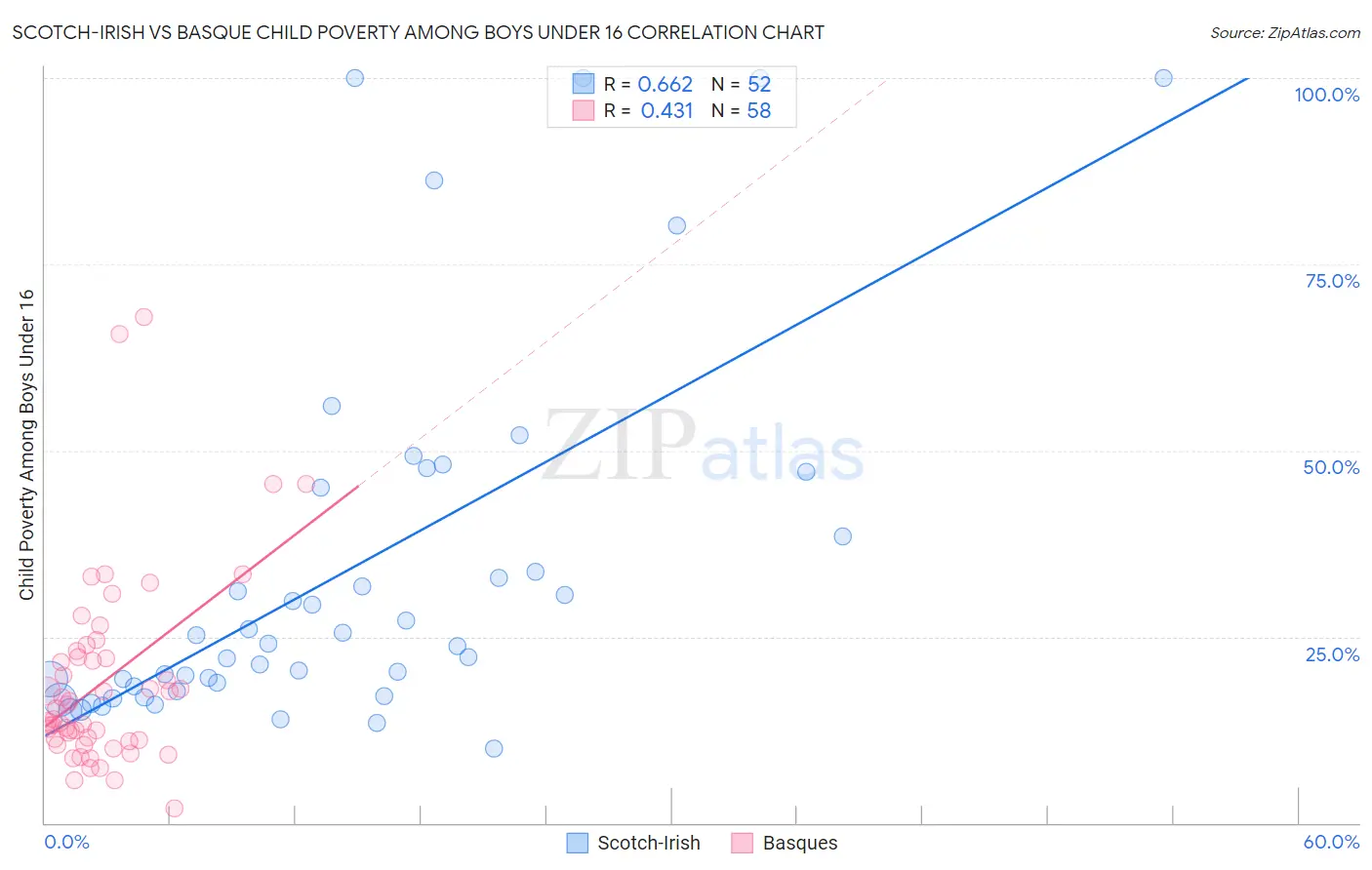 Scotch-Irish vs Basque Child Poverty Among Boys Under 16