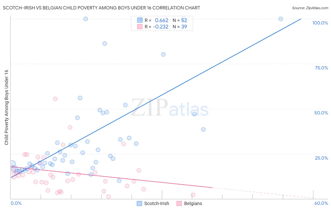 Scotch-Irish vs Belgian Child Poverty Among Boys Under 16