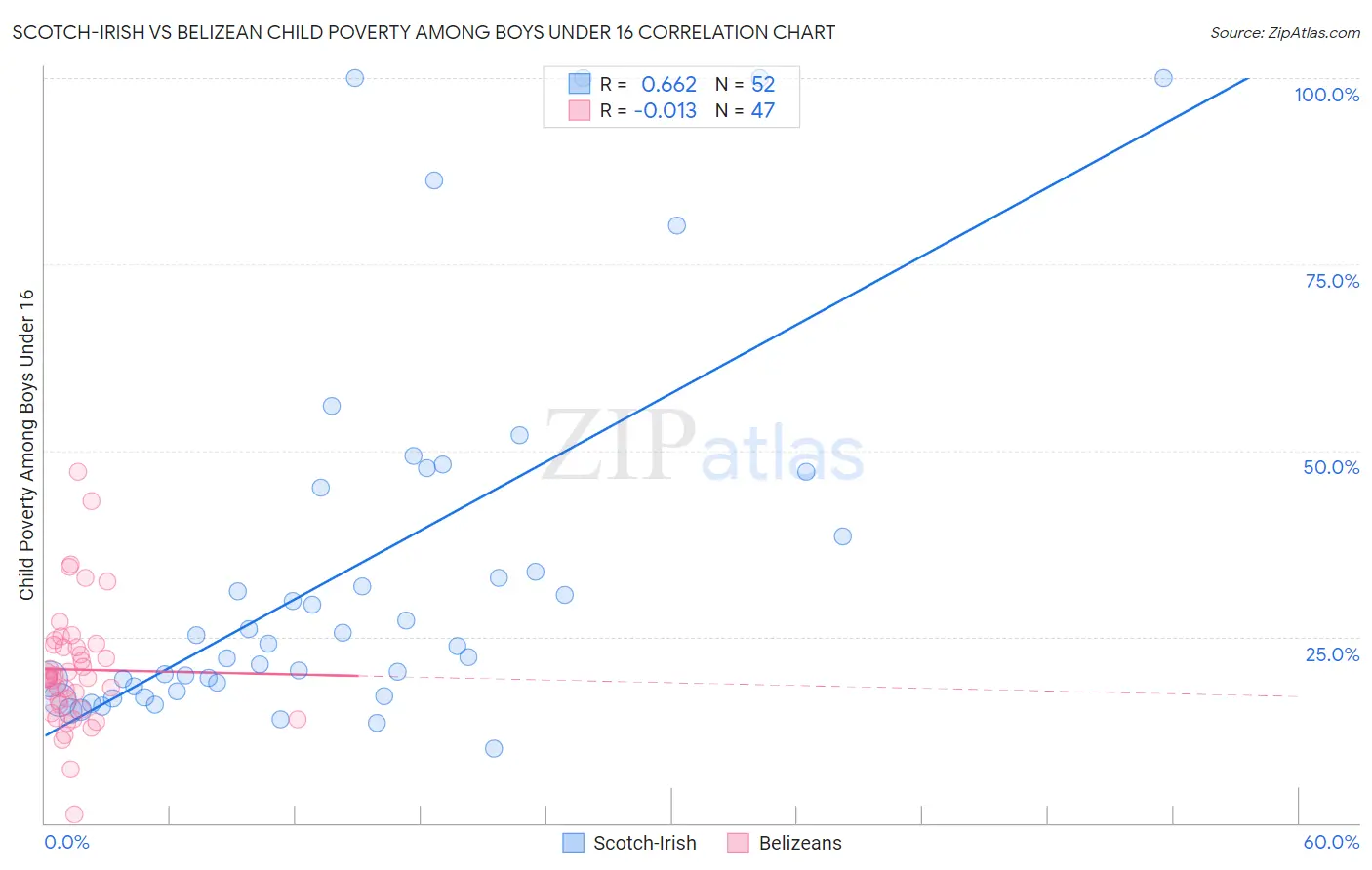 Scotch-Irish vs Belizean Child Poverty Among Boys Under 16