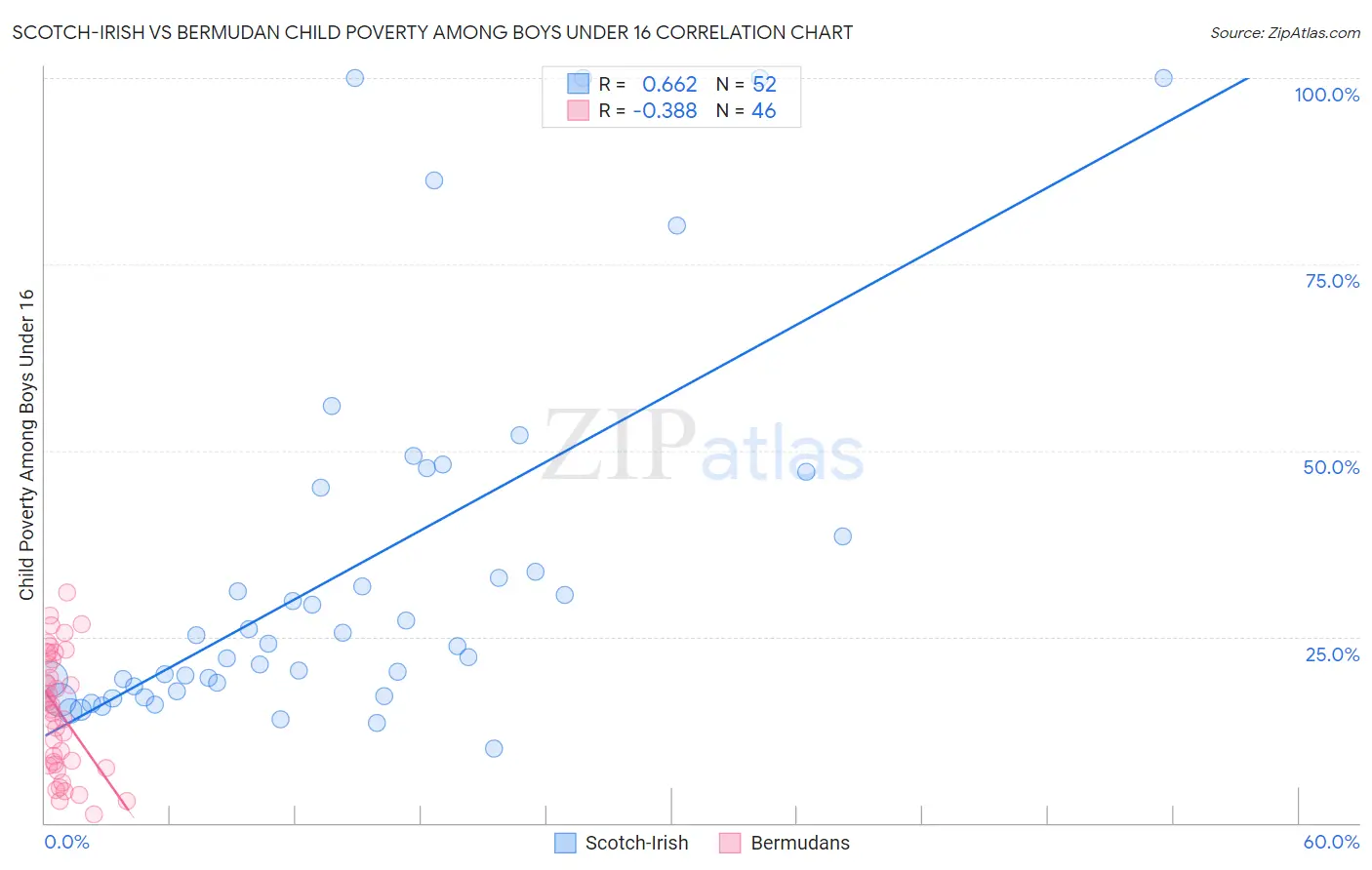 Scotch-Irish vs Bermudan Child Poverty Among Boys Under 16