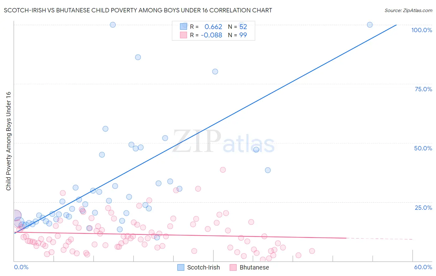 Scotch-Irish vs Bhutanese Child Poverty Among Boys Under 16