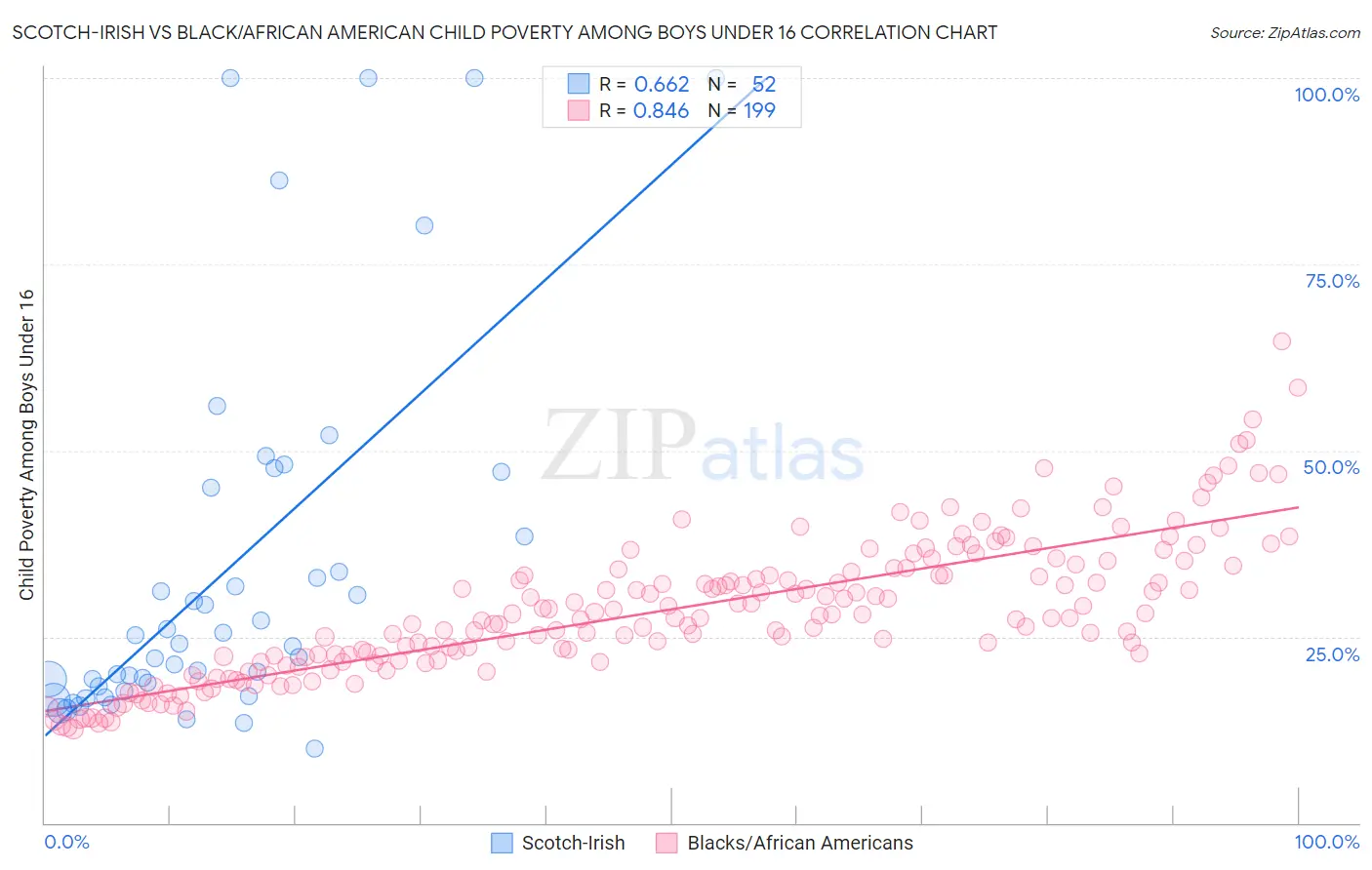 Scotch-Irish vs Black/African American Child Poverty Among Boys Under 16