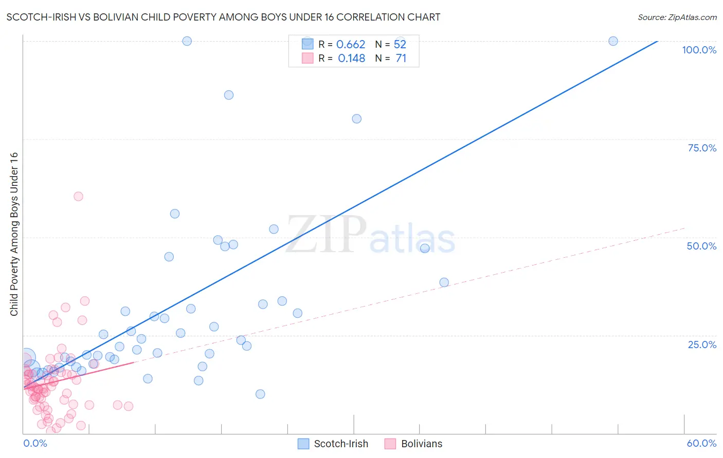 Scotch-Irish vs Bolivian Child Poverty Among Boys Under 16