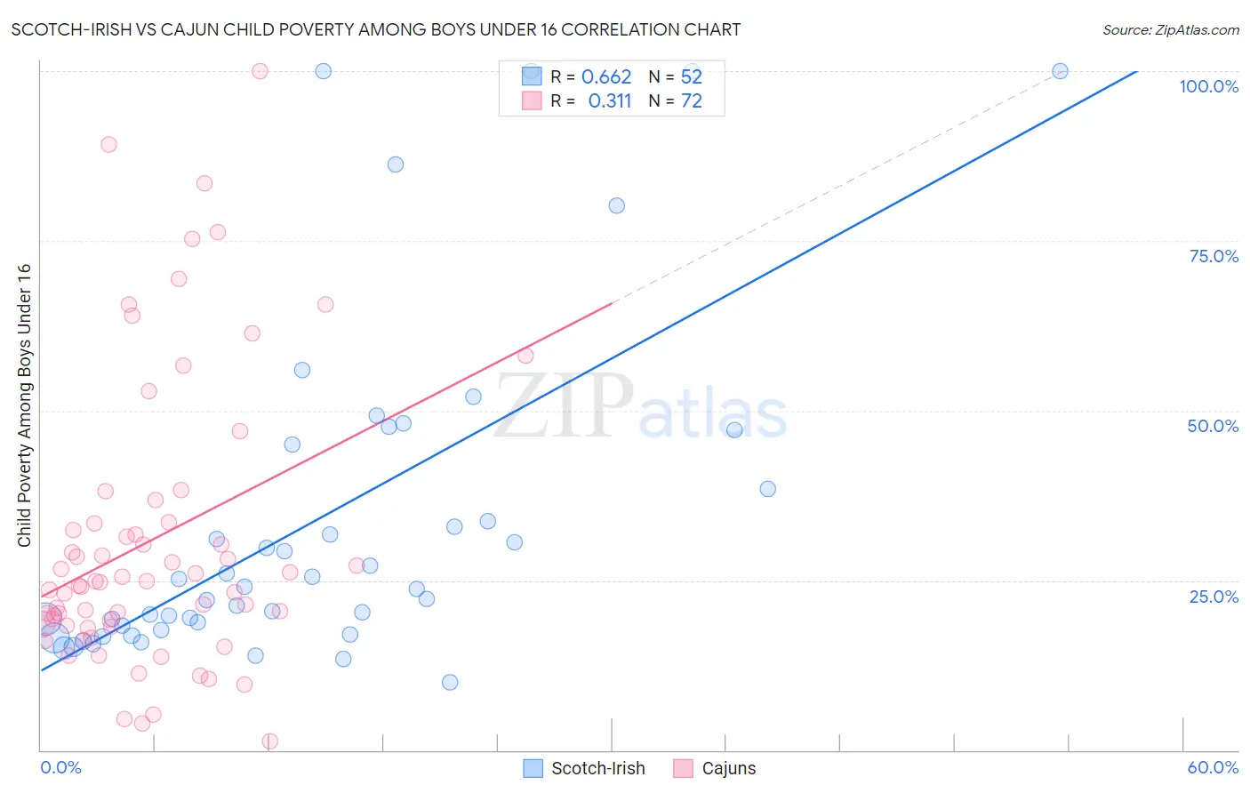 Scotch-Irish vs Cajun Child Poverty Among Boys Under 16