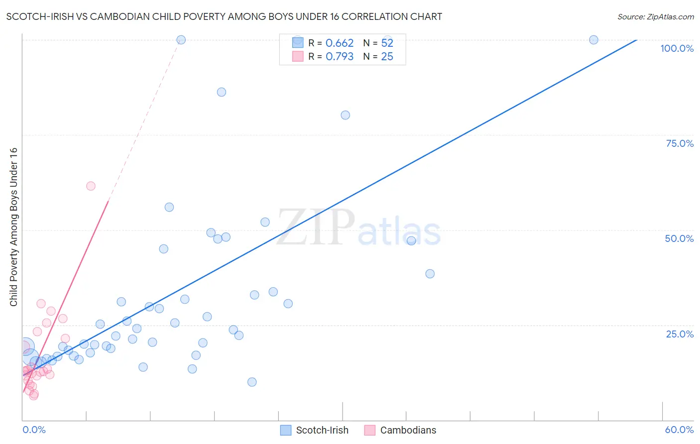 Scotch-Irish vs Cambodian Child Poverty Among Boys Under 16