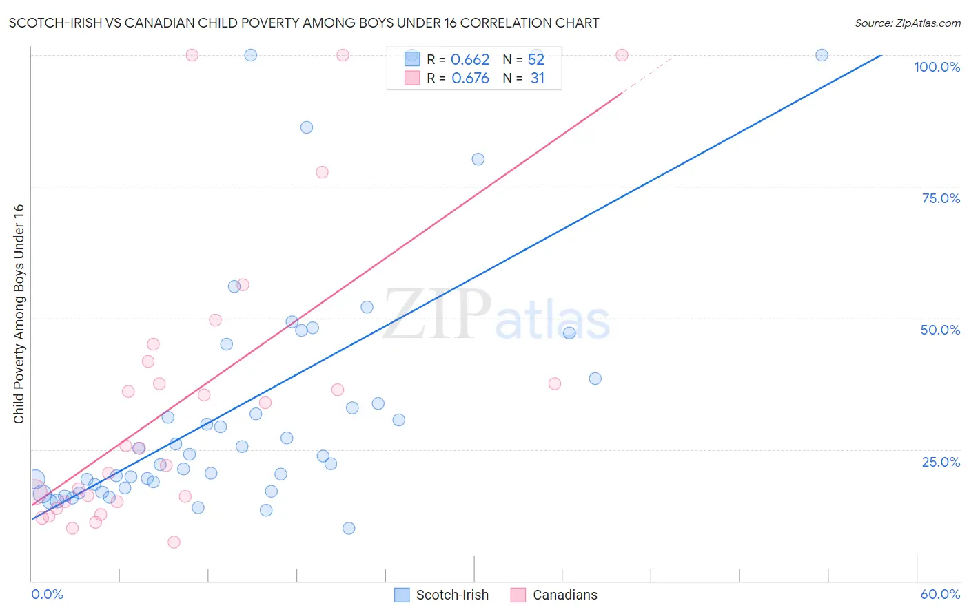 Scotch-Irish vs Canadian Child Poverty Among Boys Under 16