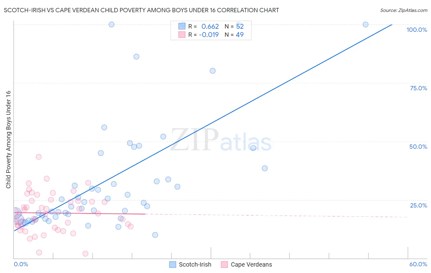 Scotch-Irish vs Cape Verdean Child Poverty Among Boys Under 16