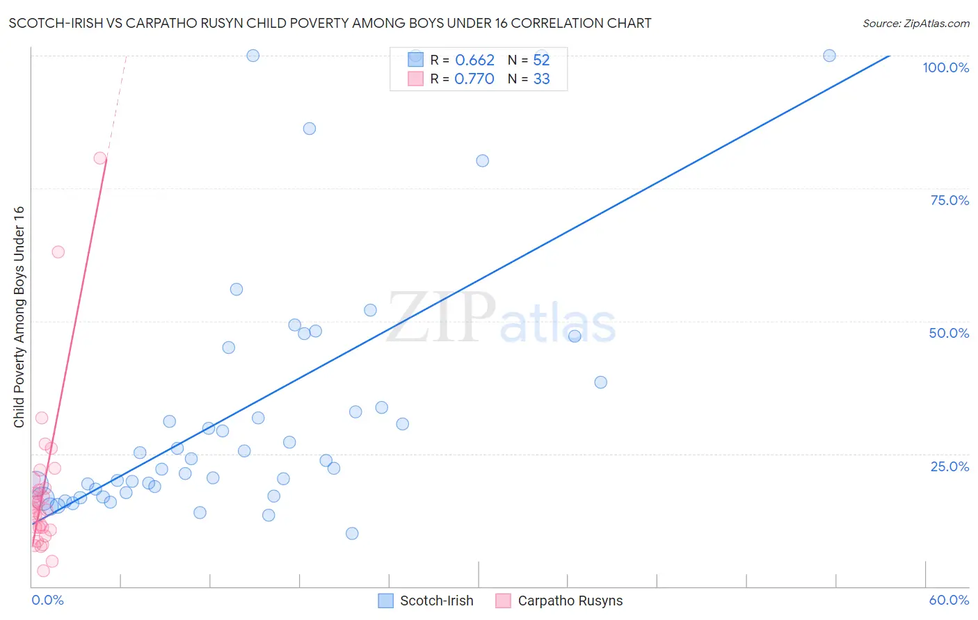 Scotch-Irish vs Carpatho Rusyn Child Poverty Among Boys Under 16