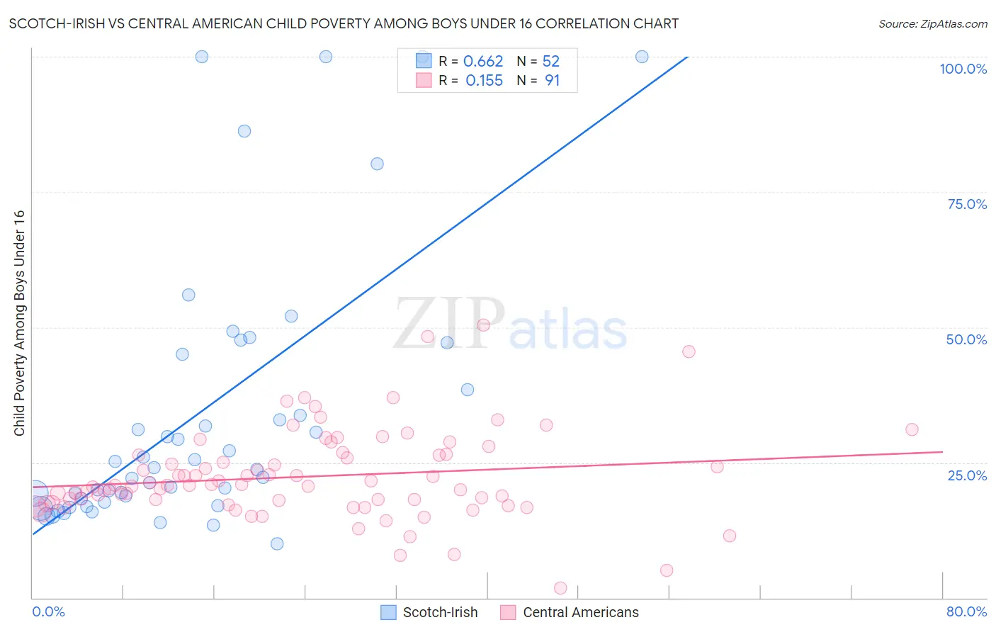 Scotch-Irish vs Central American Child Poverty Among Boys Under 16