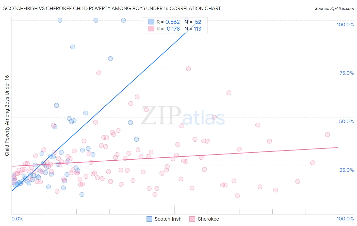Scotch-Irish vs Cherokee Child Poverty Among Boys Under 16