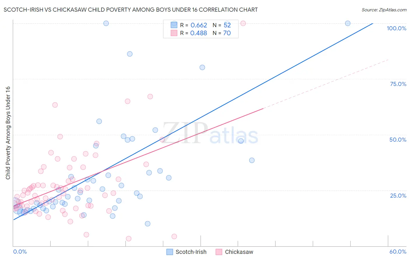Scotch-Irish vs Chickasaw Child Poverty Among Boys Under 16