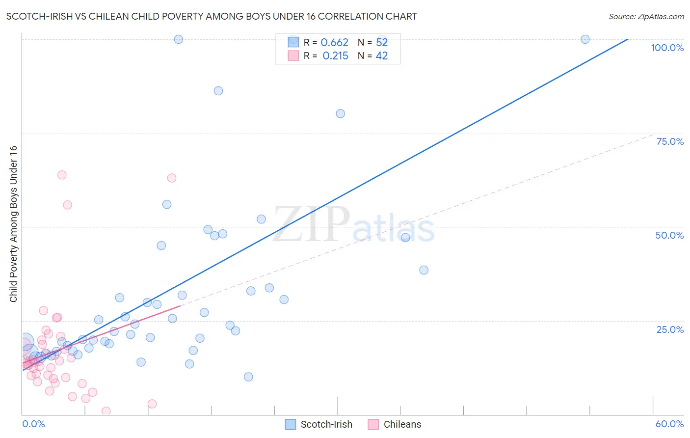 Scotch-Irish vs Chilean Child Poverty Among Boys Under 16