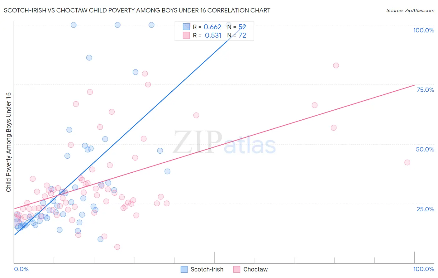 Scotch-Irish vs Choctaw Child Poverty Among Boys Under 16