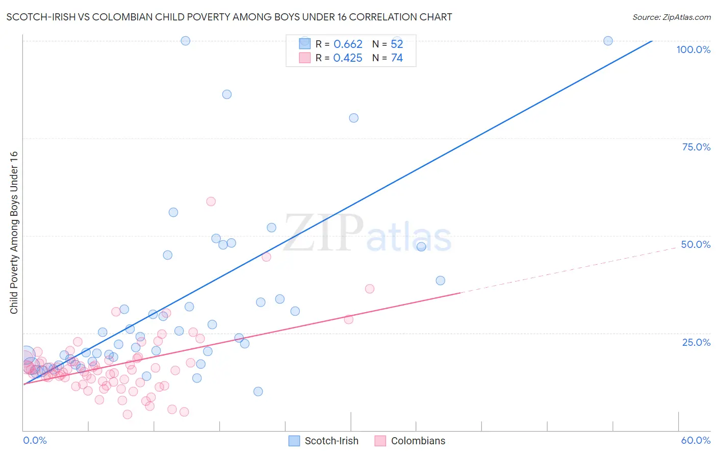 Scotch-Irish vs Colombian Child Poverty Among Boys Under 16