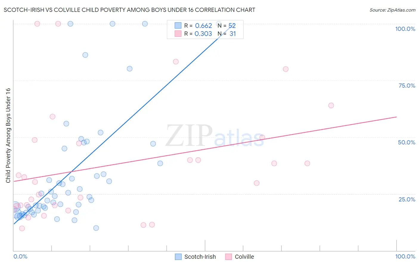 Scotch-Irish vs Colville Child Poverty Among Boys Under 16