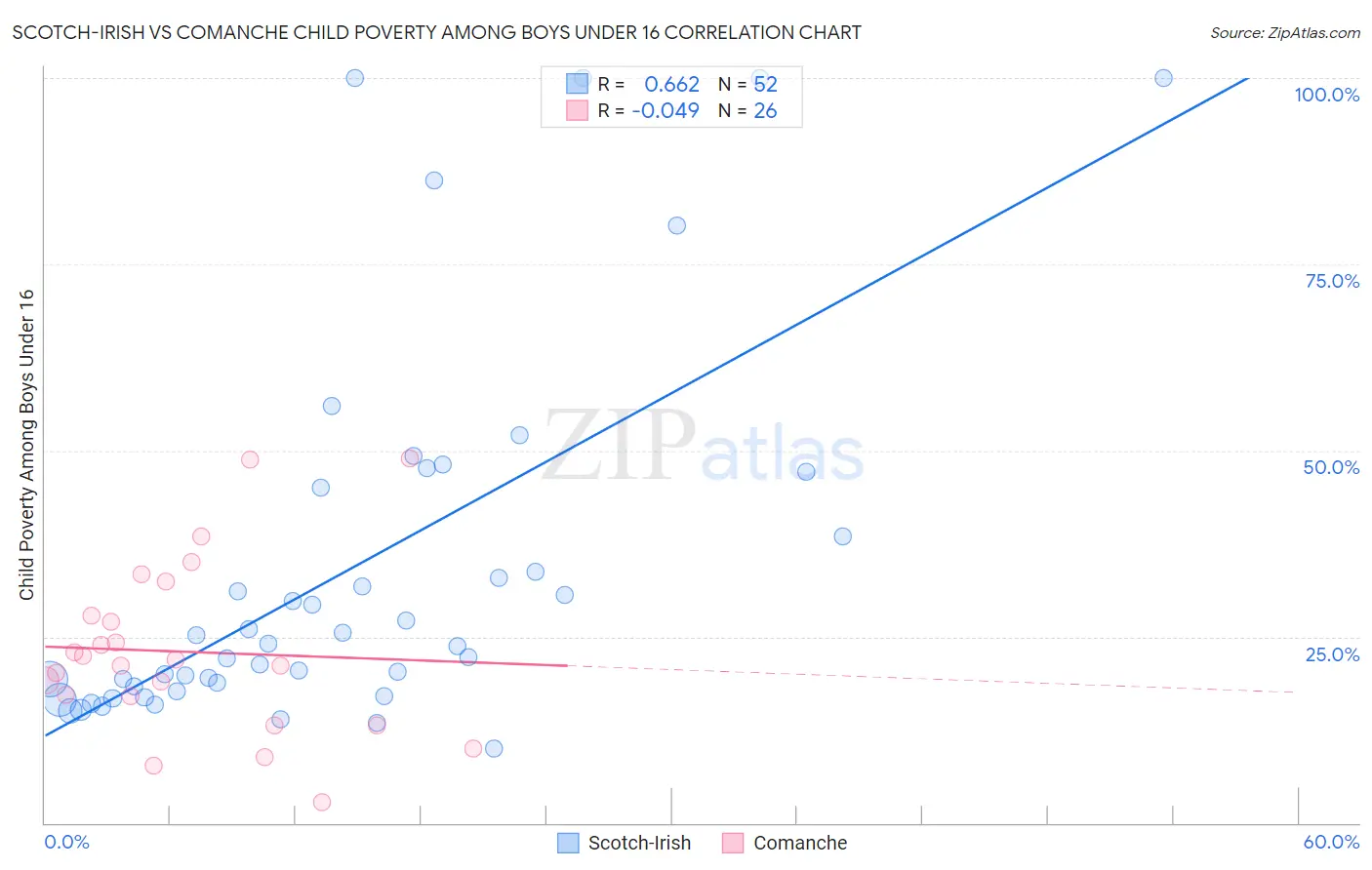 Scotch-Irish vs Comanche Child Poverty Among Boys Under 16