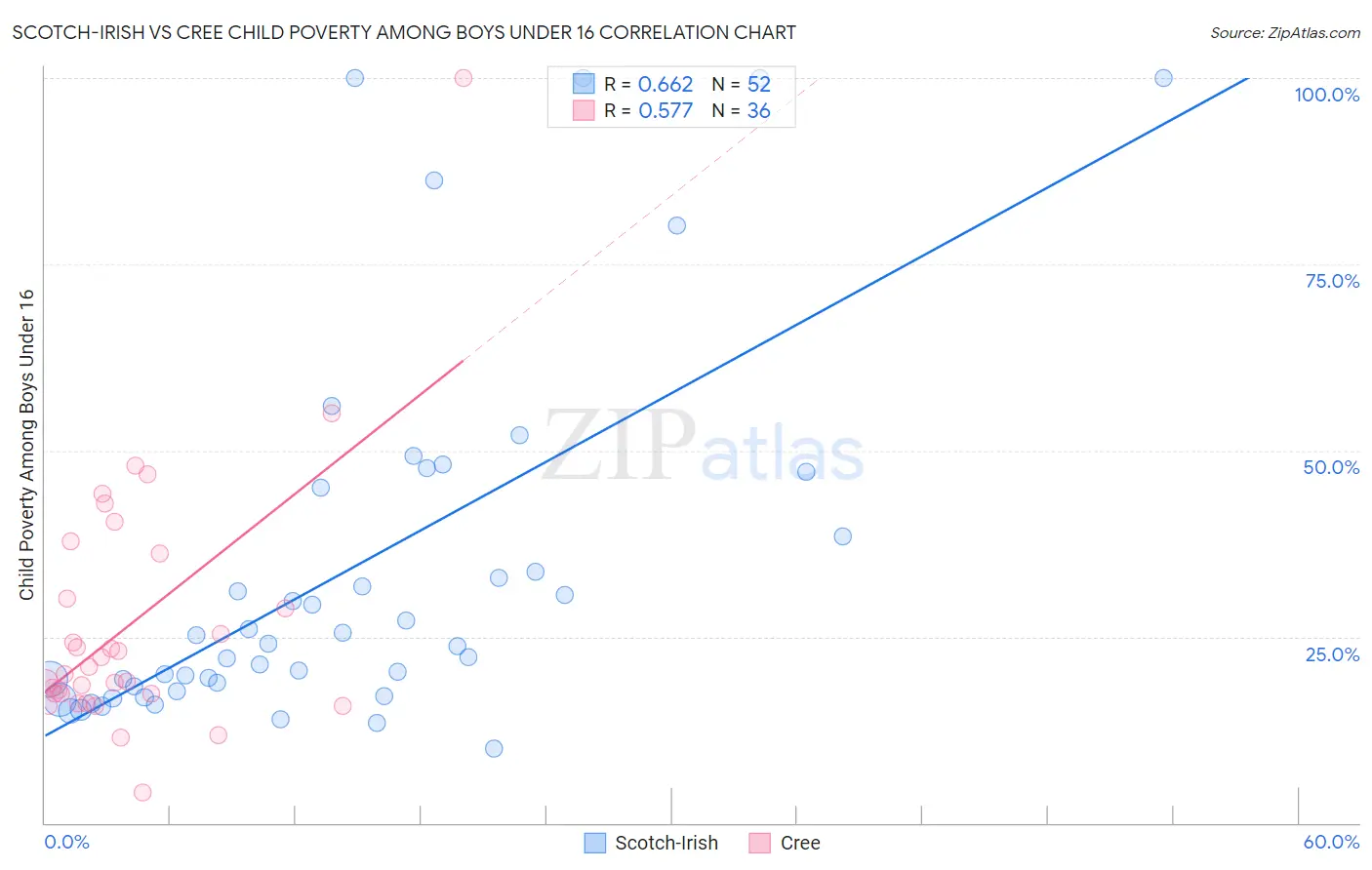 Scotch-Irish vs Cree Child Poverty Among Boys Under 16