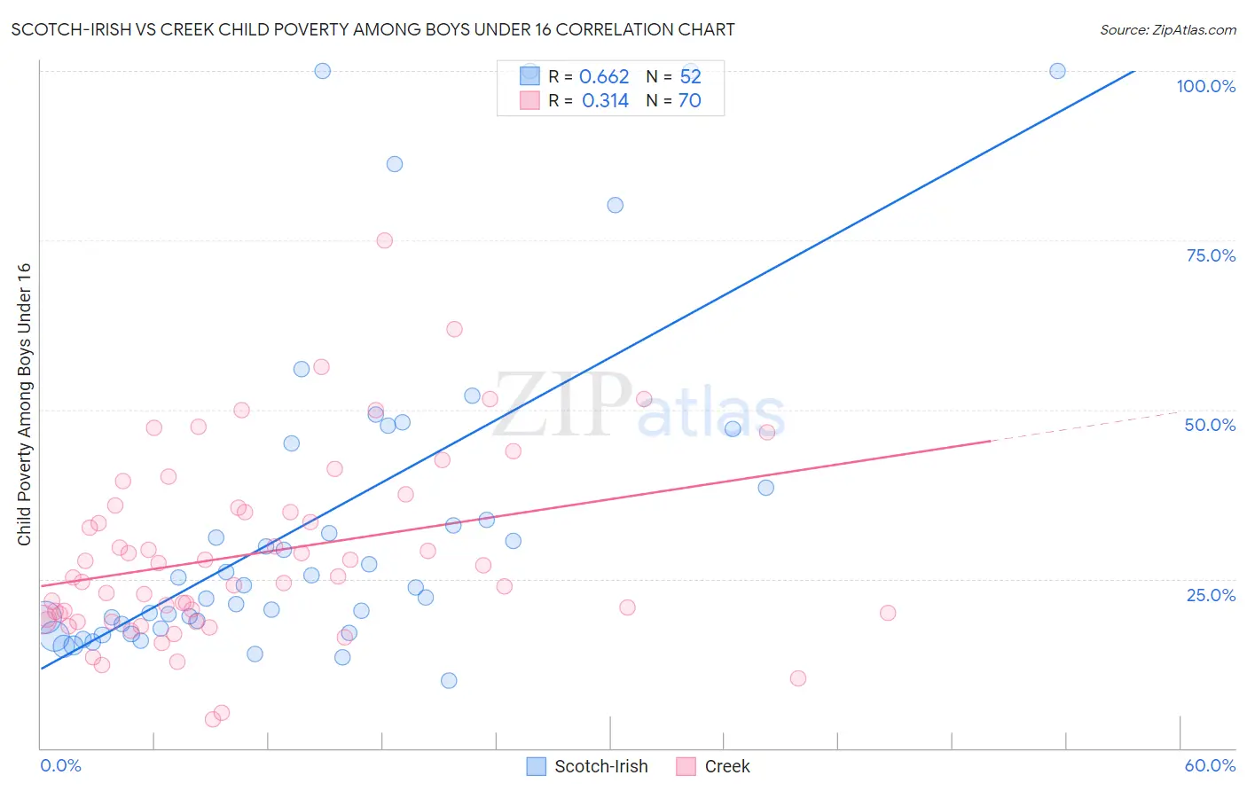 Scotch-Irish vs Creek Child Poverty Among Boys Under 16