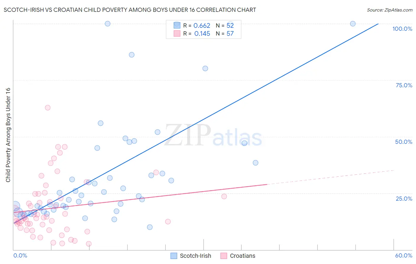 Scotch-Irish vs Croatian Child Poverty Among Boys Under 16