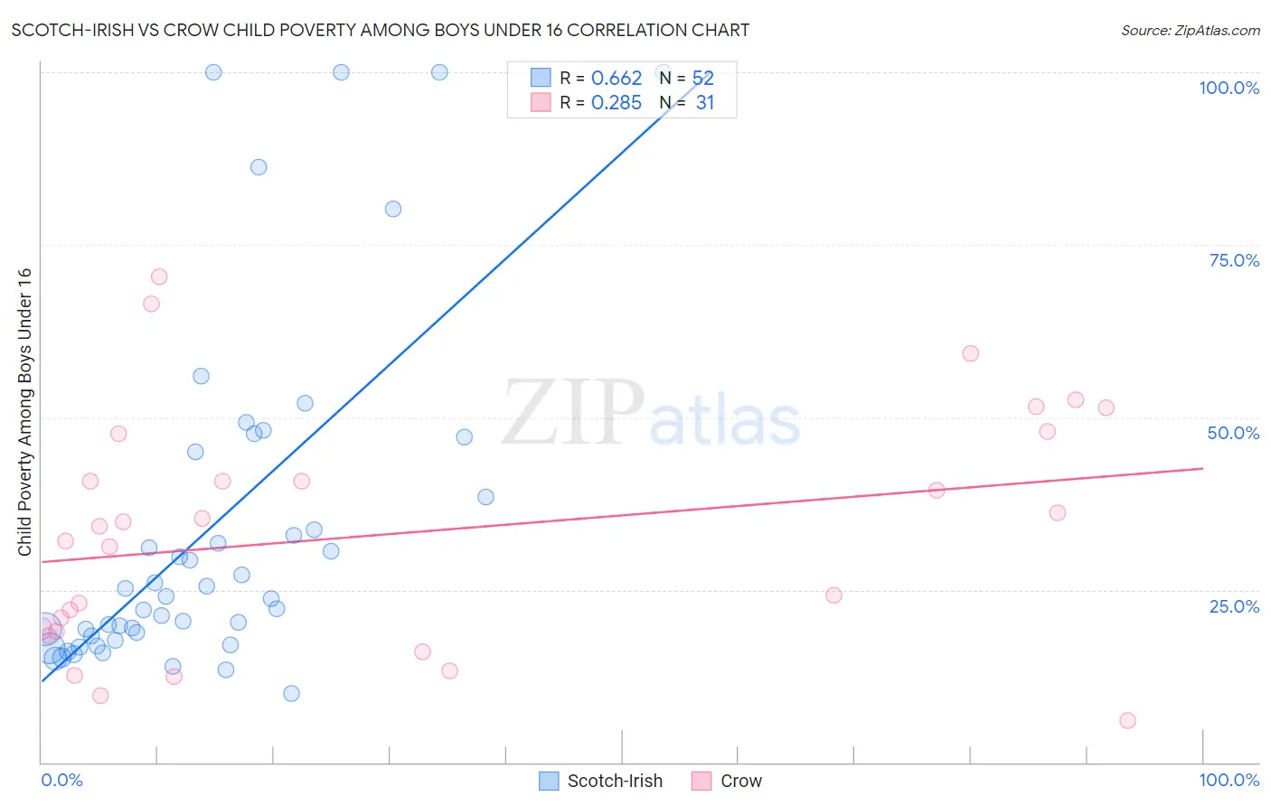 Scotch-Irish vs Crow Child Poverty Among Boys Under 16