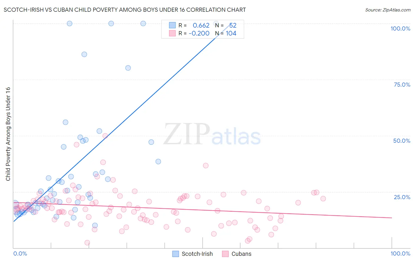 Scotch-Irish vs Cuban Child Poverty Among Boys Under 16