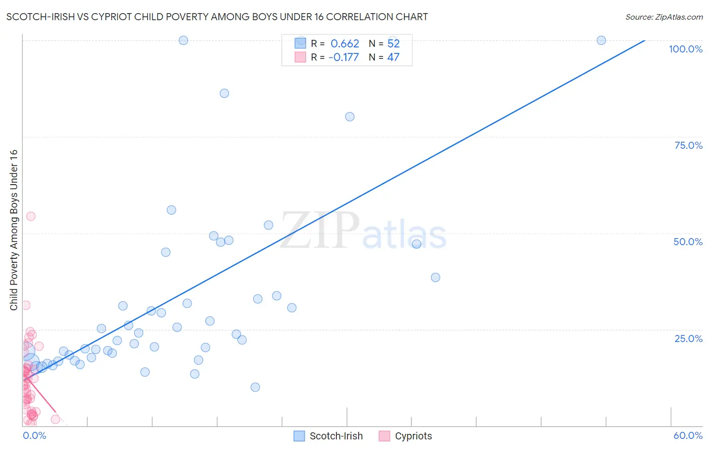 Scotch-Irish vs Cypriot Child Poverty Among Boys Under 16