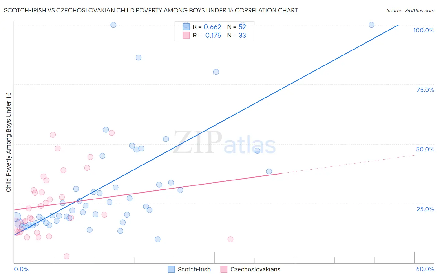 Scotch-Irish vs Czechoslovakian Child Poverty Among Boys Under 16