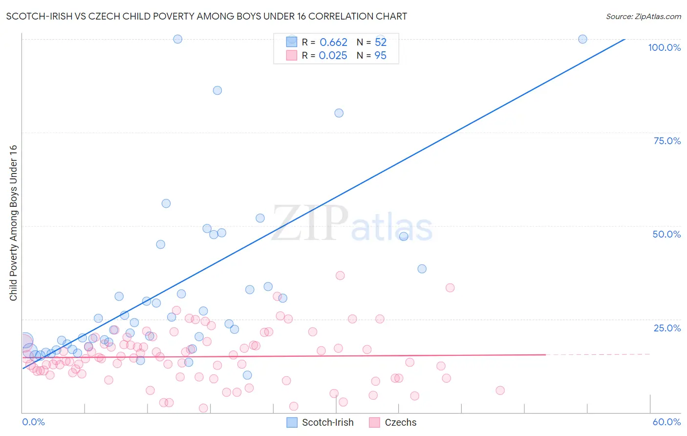 Scotch-Irish vs Czech Child Poverty Among Boys Under 16