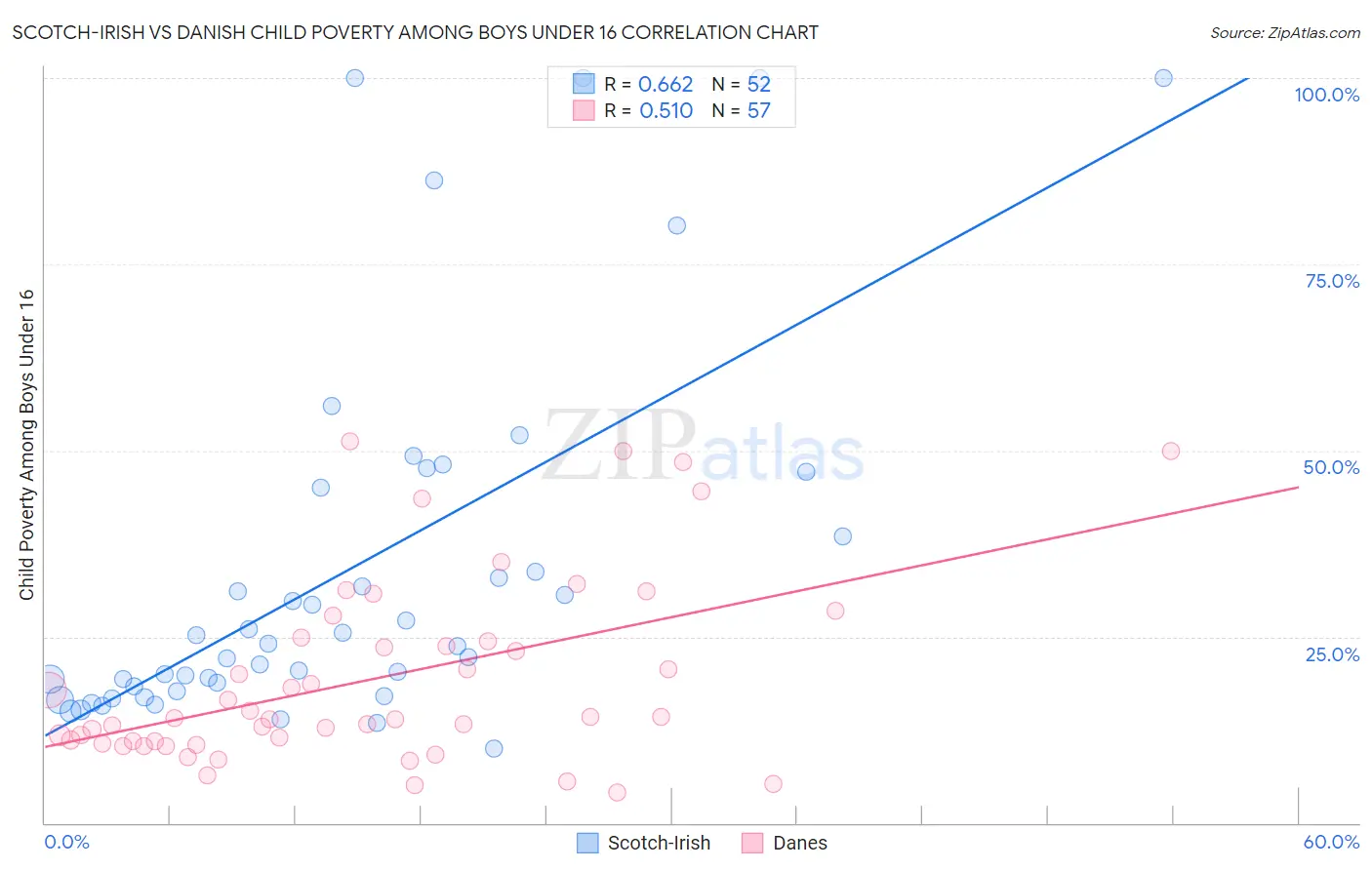 Scotch-Irish vs Danish Child Poverty Among Boys Under 16