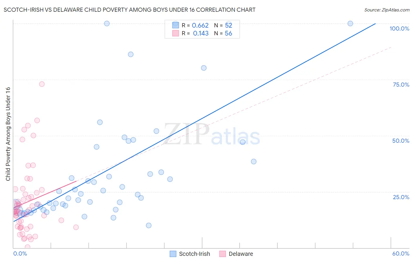Scotch-Irish vs Delaware Child Poverty Among Boys Under 16