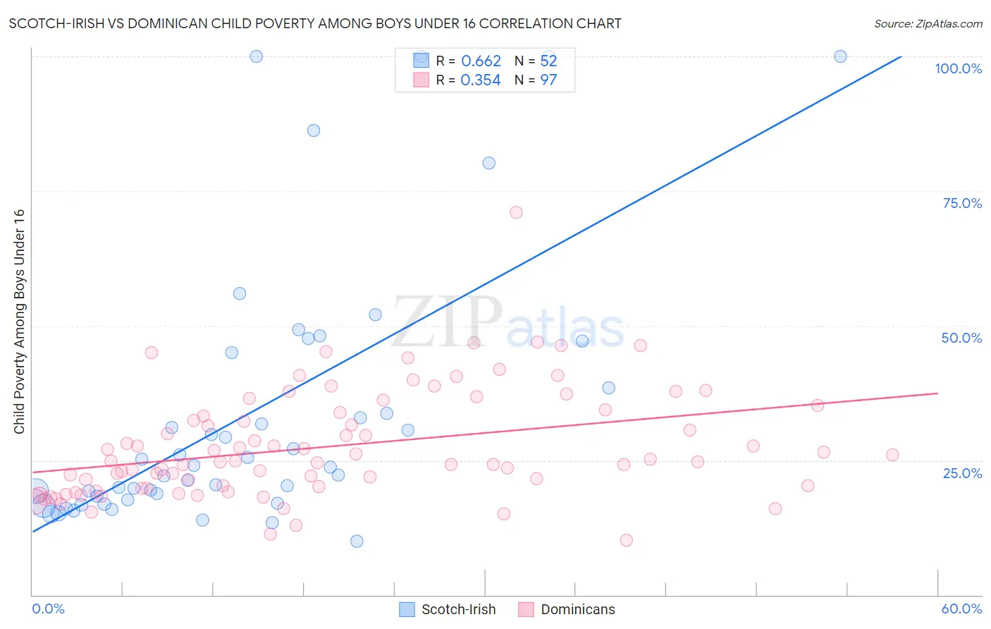 Scotch-Irish vs Dominican Child Poverty Among Boys Under 16