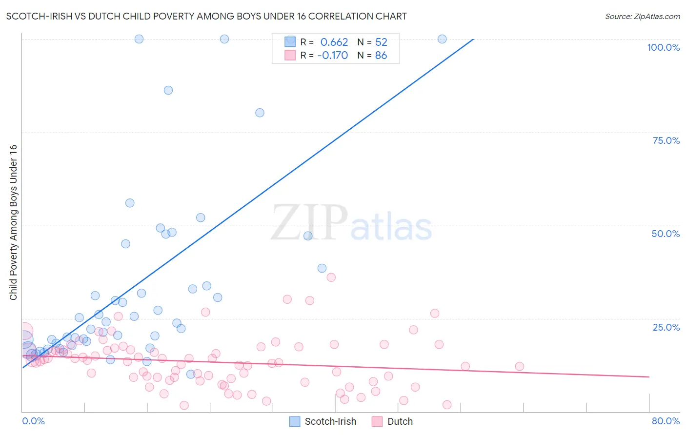 Scotch-Irish vs Dutch Child Poverty Among Boys Under 16