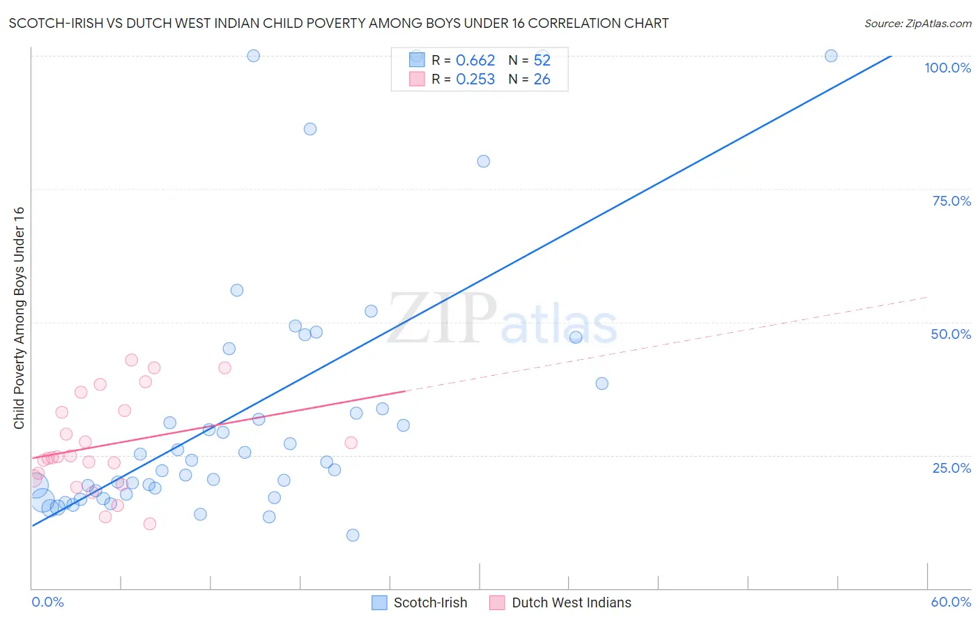 Scotch-Irish vs Dutch West Indian Child Poverty Among Boys Under 16