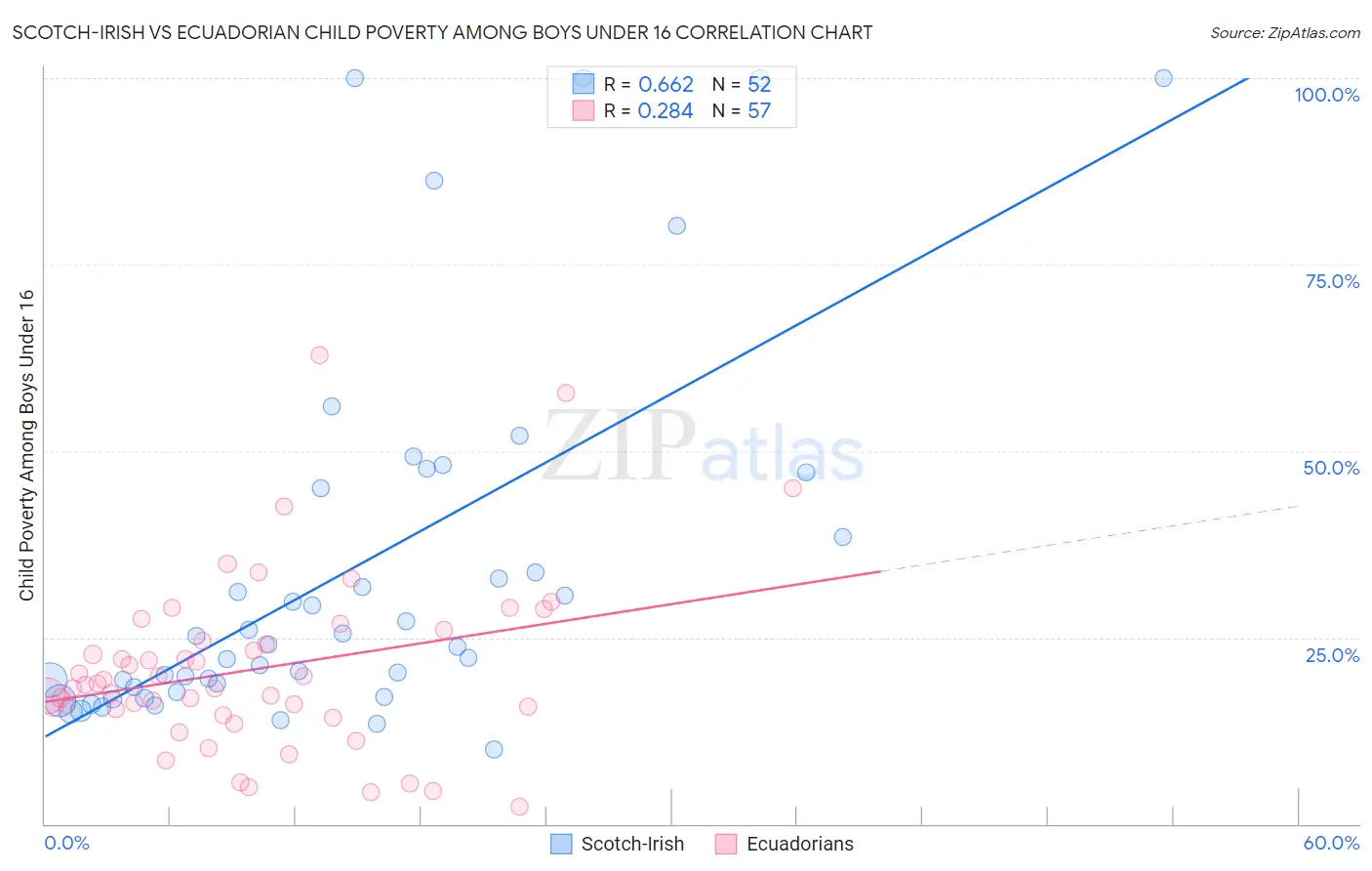 Scotch-Irish vs Ecuadorian Child Poverty Among Boys Under 16