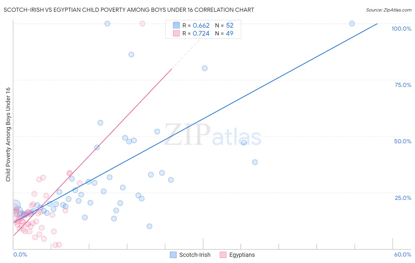 Scotch-Irish vs Egyptian Child Poverty Among Boys Under 16