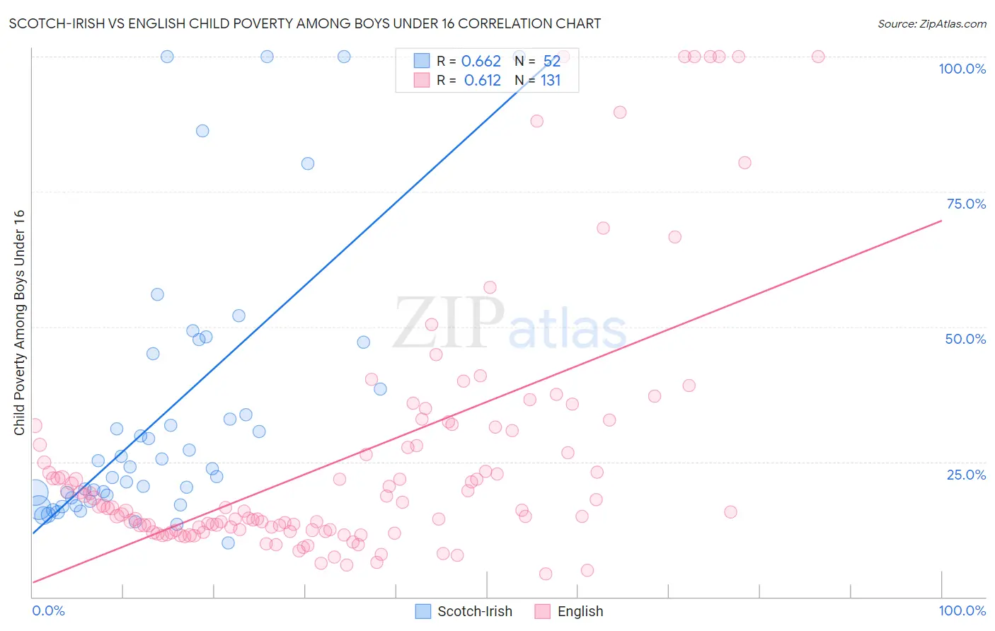 Scotch-Irish vs English Child Poverty Among Boys Under 16