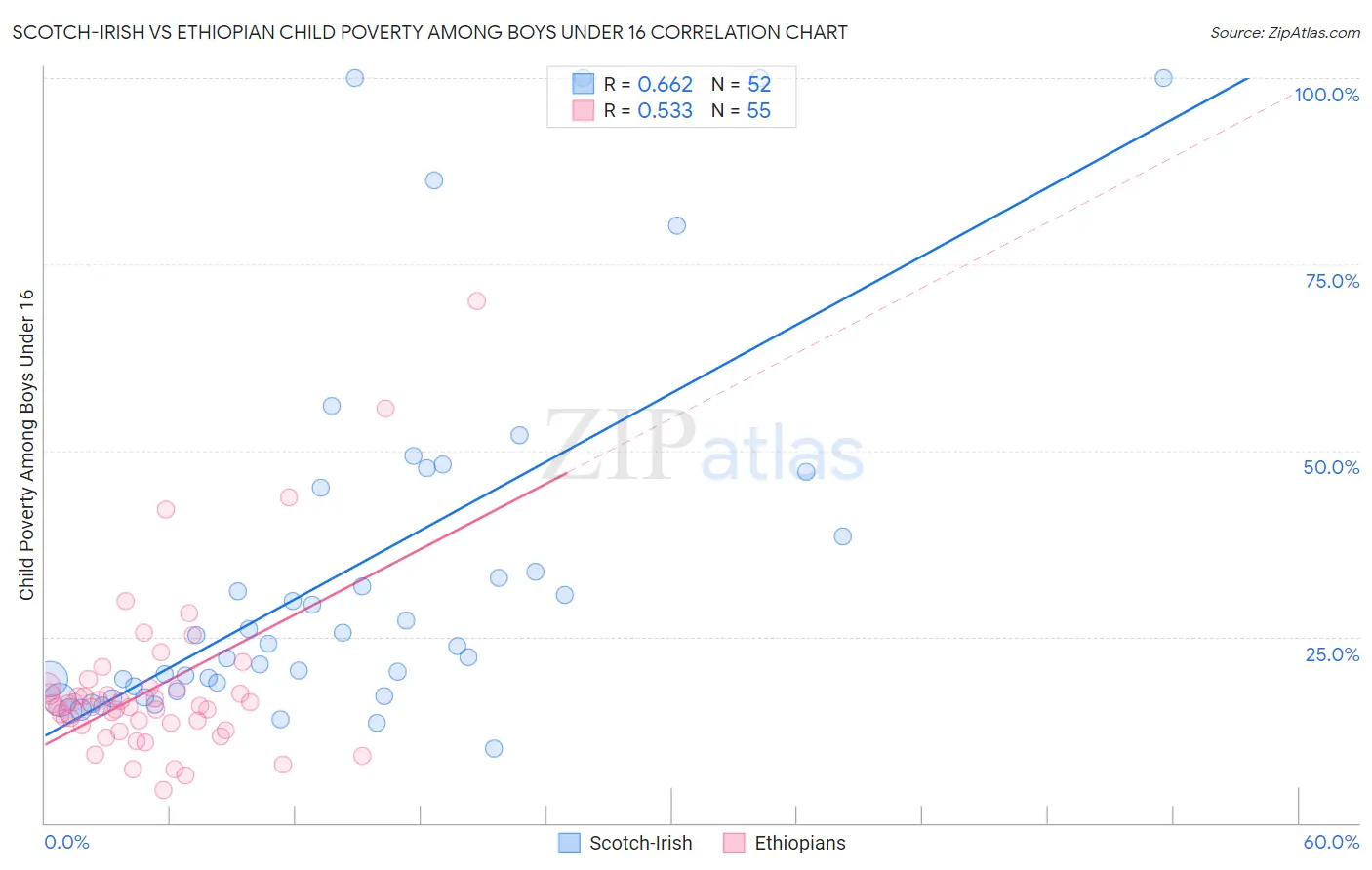 Scotch-Irish vs Ethiopian Child Poverty Among Boys Under 16