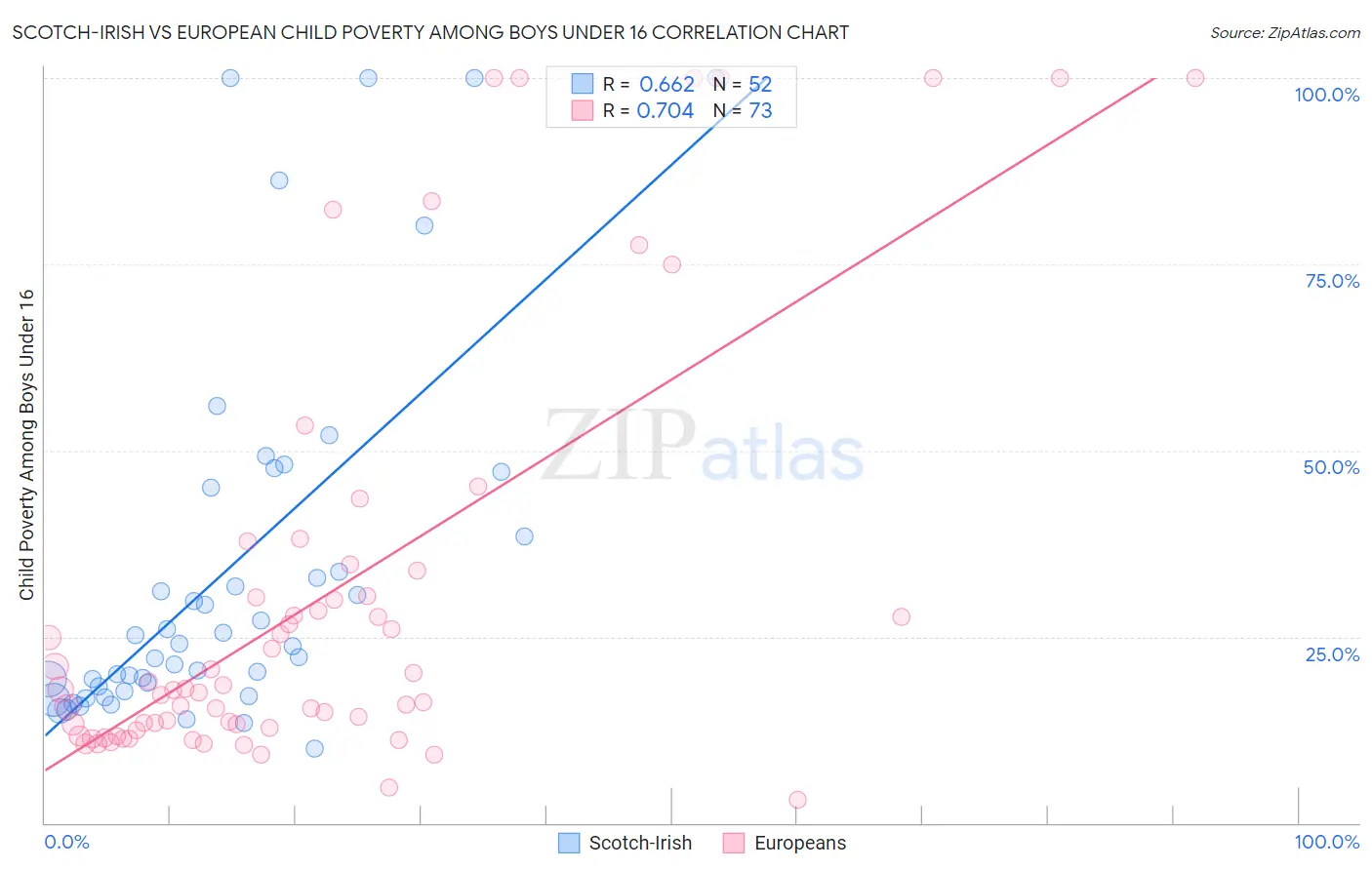 Scotch-Irish vs European Child Poverty Among Boys Under 16