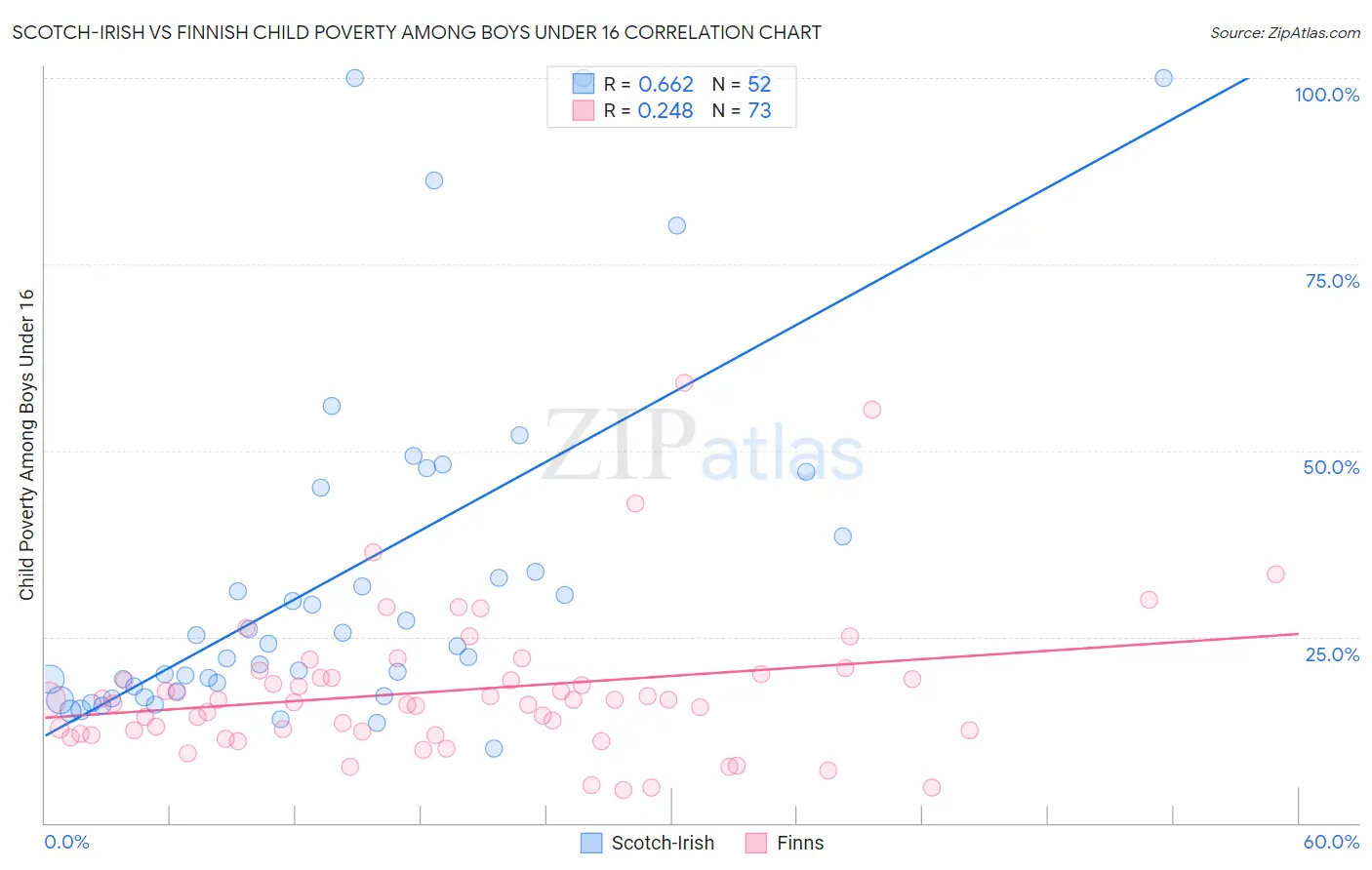 Scotch-Irish vs Finnish Child Poverty Among Boys Under 16