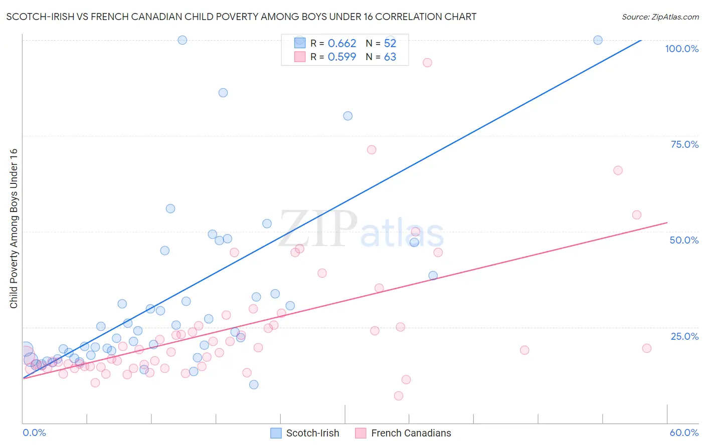 Scotch-Irish vs French Canadian Child Poverty Among Boys Under 16