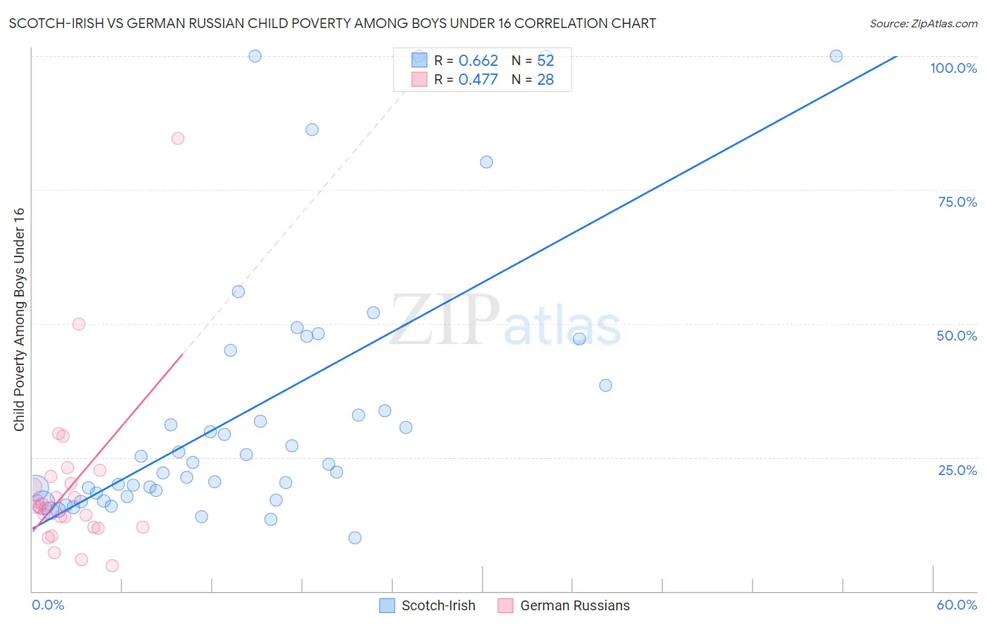 Scotch-Irish vs German Russian Child Poverty Among Boys Under 16