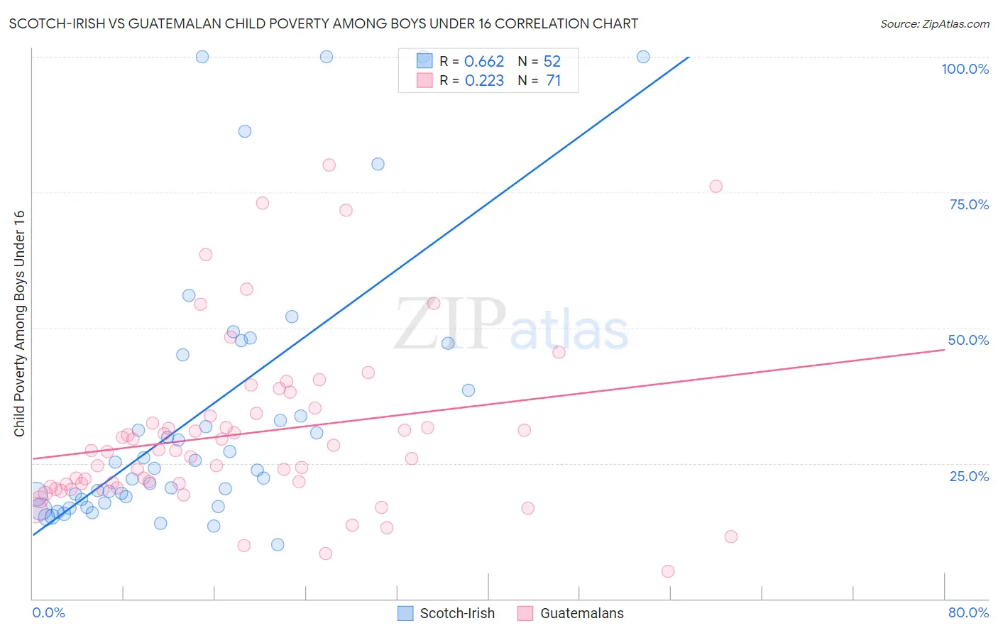 Scotch-Irish vs Guatemalan Child Poverty Among Boys Under 16