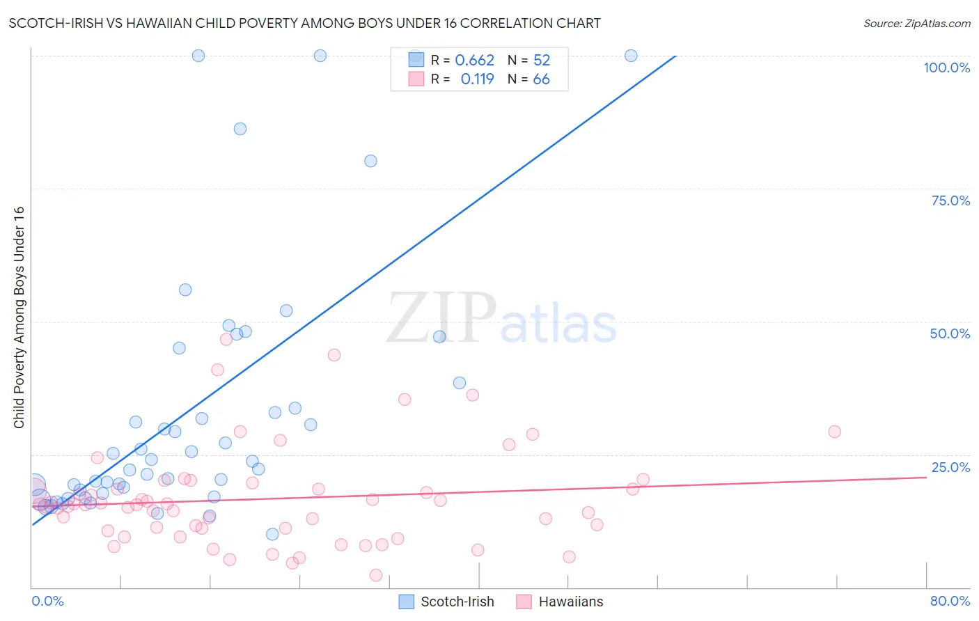 Scotch-Irish vs Hawaiian Child Poverty Among Boys Under 16