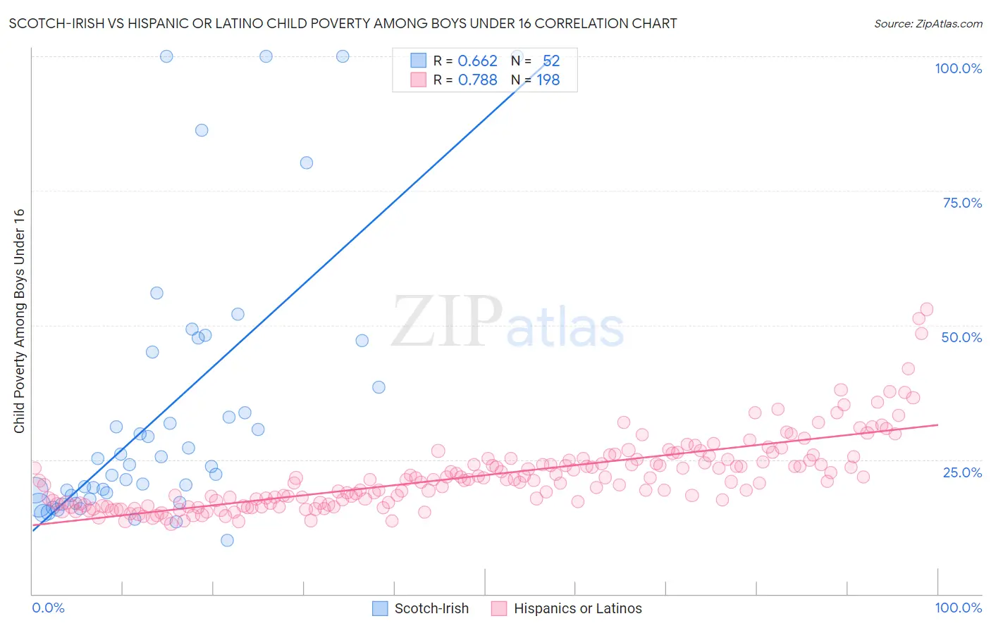 Scotch-Irish vs Hispanic or Latino Child Poverty Among Boys Under 16