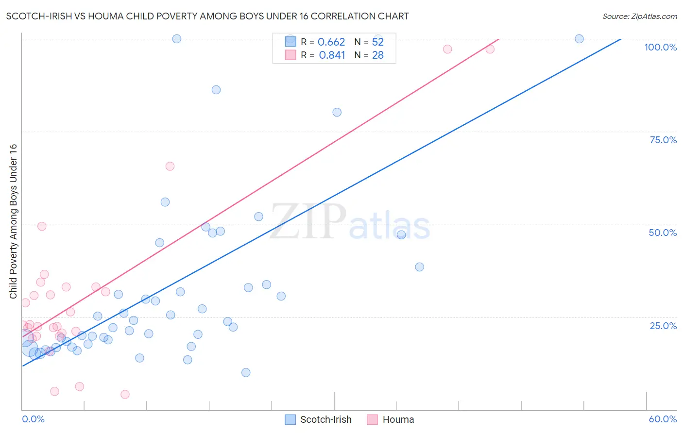 Scotch-Irish vs Houma Child Poverty Among Boys Under 16