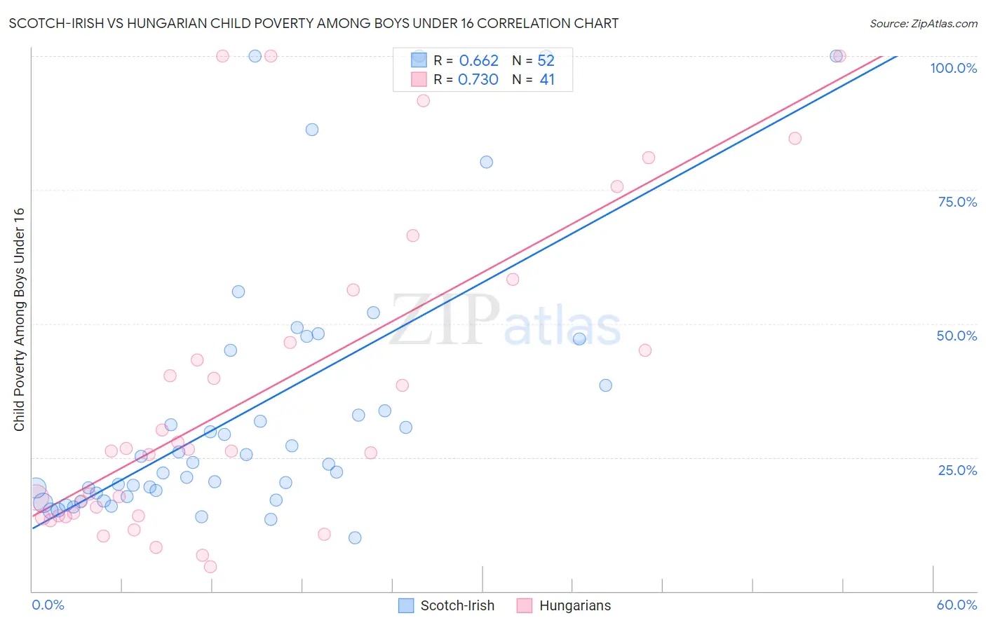Scotch-Irish vs Hungarian Child Poverty Among Boys Under 16
