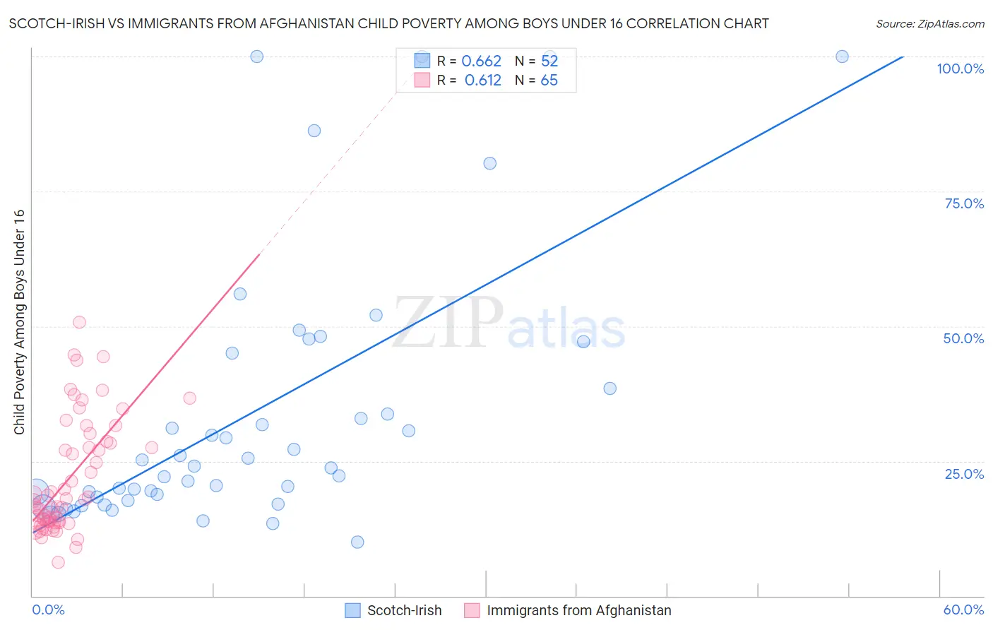 Scotch-Irish vs Immigrants from Afghanistan Child Poverty Among Boys Under 16