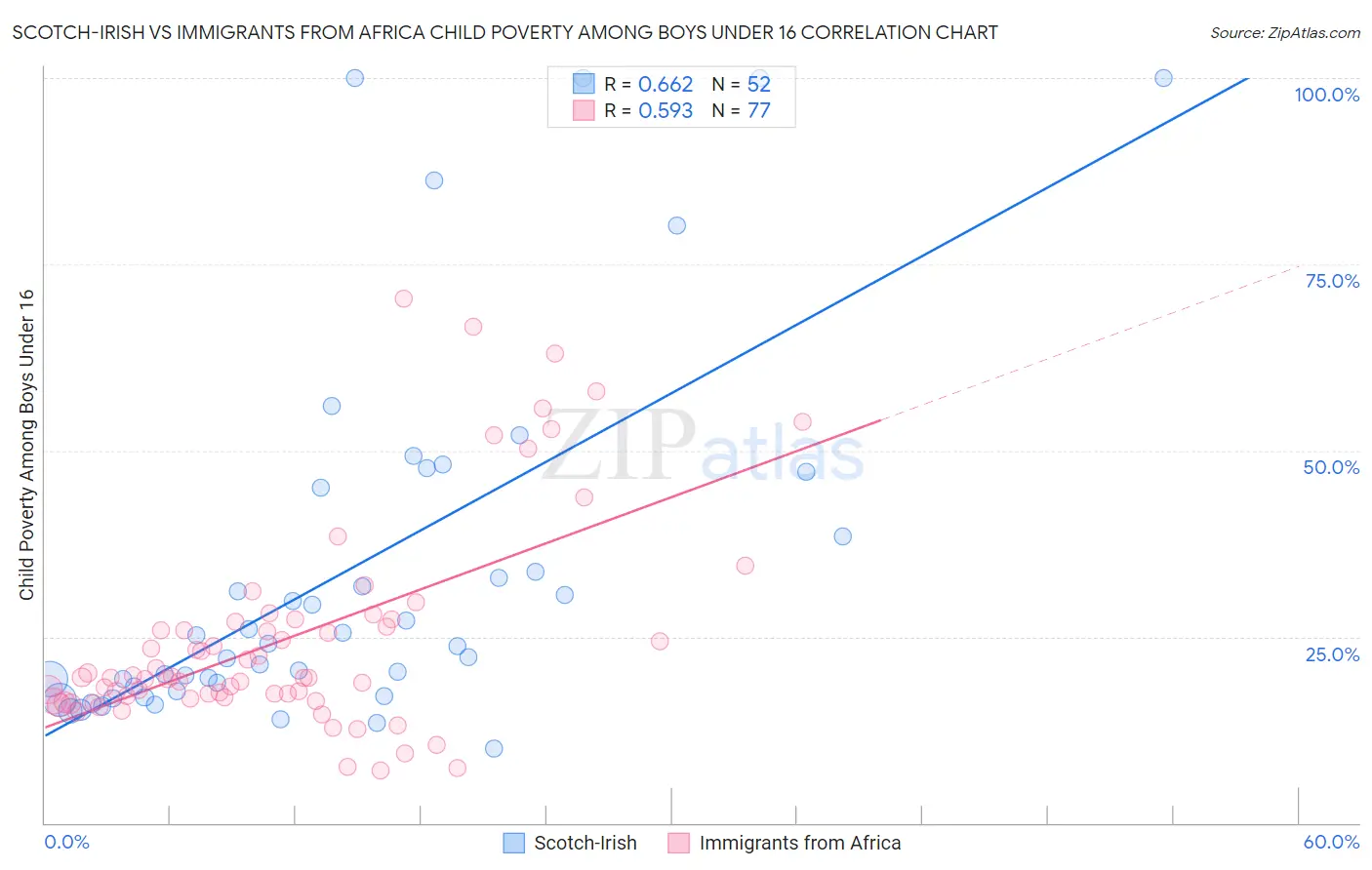 Scotch-Irish vs Immigrants from Africa Child Poverty Among Boys Under 16