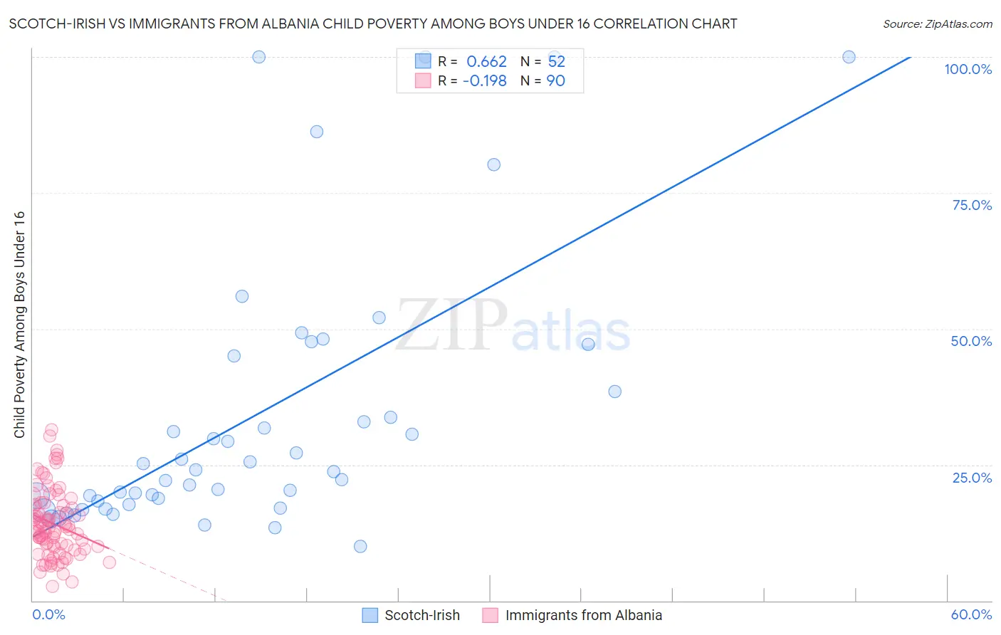Scotch-Irish vs Immigrants from Albania Child Poverty Among Boys Under 16