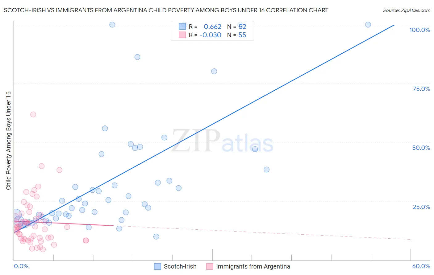 Scotch-Irish vs Immigrants from Argentina Child Poverty Among Boys Under 16